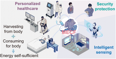 Revolutionizing wearable sustainable energy enabled by mechano-electric conversion fibers