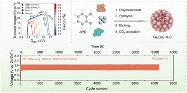 A pH-dependent microkinetic modeling guided synthesis of porous dual-atom catalysts for efficient oxygen reduction in Zn–air batteries
