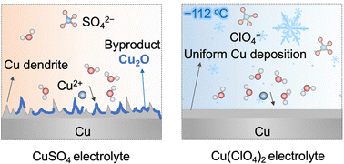 Enhancing the kinetics and reversibility of copper batteries via anionic chemistry