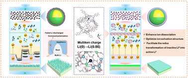 Tuning electronic structure of MOF-based solid-state electrolytes to activate dormant lithium and facilitate ion transport kinetics towards lithium metal batteries