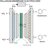 Electrolytic hydrogenation at 100 mA cm−2 and 1.6 volts