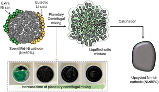 Upcycling spent medium-Ni cathodes via novel liquified salt sourcing