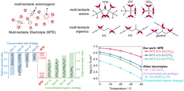 Designing multi-tentacle electrolytes to enable fast and deep cycling of aqueous Zn batteries at low temperatures