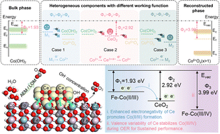 Dynamic trade-off of electronic structures to activate and stabilize lattice oxygen via a Ceδ+–O/Co–Fe hydroxide interface for industrial level water oxidation
