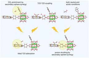 A bioinspired electrocatalyst for CO2 electroreduction to ethanol via secondary-sphere synergy in Fe porphyrinic-based metal–organic frameworks