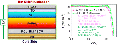 Synergistic cooperation between photovoltaic and thermoelectric effects in solar cells