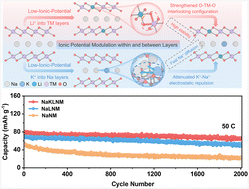 Ionic potential modulation within and between layers of transition metal oxides towards ultrahigh-rate sodium storage