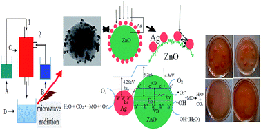 Graphical abstract: ZnO/Ag micro/nanospheres with enhanced photocatalytic and antibacterial properties synthesized by a novel continuous synthesis method