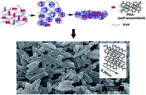 Graphical abstract: A fluorescent perylene-assembled polyvinylpyrrolidone film: synthesis, morphology and nanostructure
