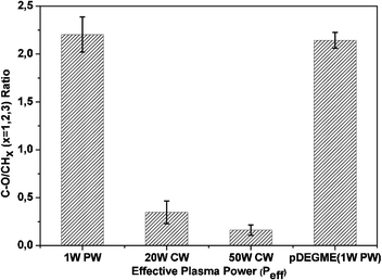 C–O/CHx (x = 1, 2, 3) ratios determined from FTIR-ATR vs. effective plasma power (Peff) used to deposit PCL-co-PEG (1 : 4) coatings and pDEGME as a reference which was deposited under 1 W PW plasma (error bars indicate standard deviation on the mean of three measurements).