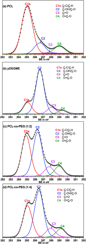 High-resolution C 1s XPS spectra of pulsed plasma-polymerized coatings prepared at Peff = 1 W: (a) PCL, (b) pDEGME, (c) PCL-co-PEG (1 : 2) and (d) PCL-co-PEG (1 : 4).