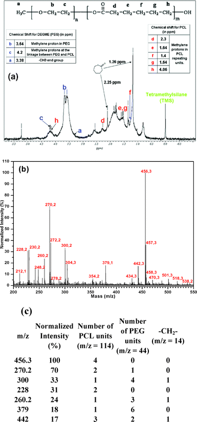 (a) 1H NMR spectrum of PCL-co-PEG (1 : 2) coatings in CDCl3, (b) MALDI ToF mass spectrum of PCL-co-PEG (1 : 2) coatings prepared in alpha-matrix and (c) molecular weight of the most representative ion fragments measured by MALDI-ToF and estimated number average degrees of polymerization.
