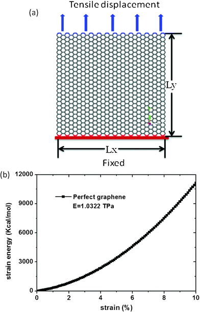 (a) Schematic of graphene sheet under tensile displacement (b) Strain energy- strain curves for pristine graphene sheet.