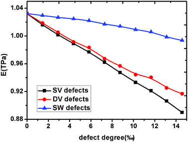 The Young's modulus evolution of graphene sheet versus defects degree.