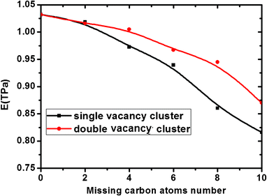 Effect of locations of the missing carbon atoms on Young's modulus of graphene sheets.