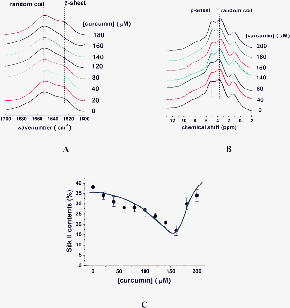 FT-IR (A), and 1H CRAMPS (B), spectra of silk fibroin in the presence of various concentrations of curcumin and a constant Al(iii) concentration of 80 μM. (C) Dependence of Silk II content on curcumin of various concentrations, with Al(iii) of constant concentration of 80 μM.