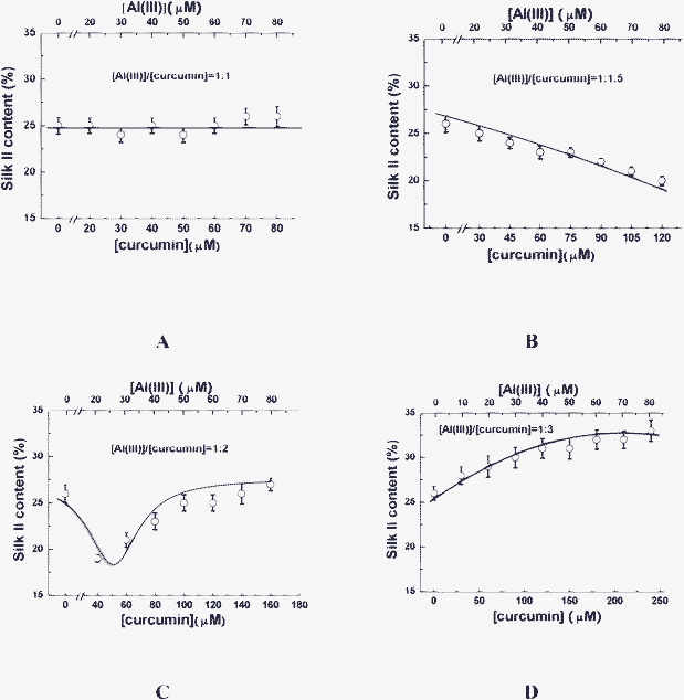 Dependence of Silk II content on [Al(iii)]/[curcumin] ratios of 1 : 1 (A), 1 : 1.5 (B), 1 : 2 (C) and 1 : 3 (D).