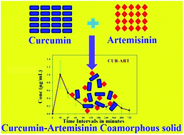 Graphical abstract: A novel curcumin–artemisinin coamorphous solid: physical properties and pharmacokinetic profile