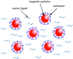 Graphical abstract: Ga-based magnetic fluid with Al2O3-coated Ni nanoparticles