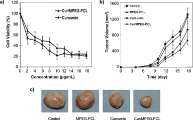 Anticancer effect of Cur/MPEG-PCL micelles in vitro and in vivo. (a): Cytotoxicity of curcumin or Cur/MPEG-PCL micelles on C-26 cellsin vitro after exposure for 48 h. (b): Tumor development curve. Female mice were inoculated with C-26 cells on day 0. On day 4, the mice were randomized into four groups, and were injected intravenously with saline (control), empty MPEG-PCL micelles, free curcumin or Cur/MPEG-PCL micelles daily for ten days. (c) Representative photos of tumors in each treatment group on day 18.