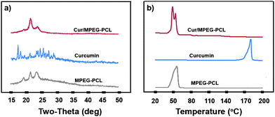 Confirmation of absence of curcumin crystals in the Cur/MPEG-PCL micelles. (a) XRD analysis of Cur/MPEG-PCL micelles, curcumin, and MPEG-PCL micelles; (b) DSC analysis of Cur/MPEG-PCL micelles, curcumin, and MPEG-PCL micelles.