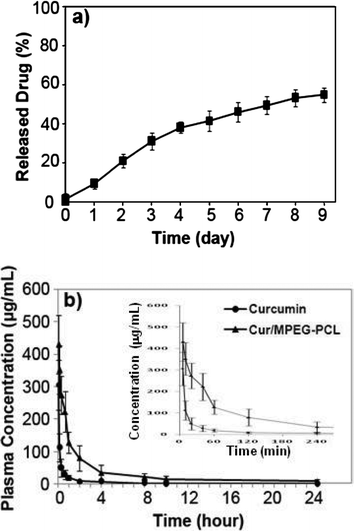 
            In vitro release study (a) and in vivo pharmacokinetics assays (b) of Cur/MPEG-PCL micelles. The in vitro release profile of Cur/MPEG-PCL micelles was examined using a dialysis method; see Sections 2.5 and 2.6 for details.