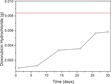Graphical representation of the amount of drug released from ZIF-8 in 30 days. The red line in the graph represents the total amount of drug incorporated into the ZIF-8.