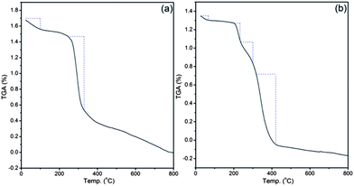 Thermogravimetric analysis of (a) dextrin, (b) Dxt-g-p(HEMA) 5 hydrogel.