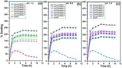 Swelling characteristic of dextrin and various hydrogels at (a) pH 1.2 (b) pH 6.8 and (c) pH 7.4 (results represented are mean ± SD, n = 3).