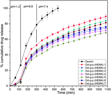 Drug release profile of dextrin and various hydrogels at pH 1.2, 6.8 and 7.4 for 2 h, 3 h and 13 h respectively (results represented are mean ± SD, n = 3).
