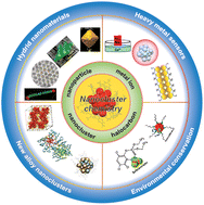 Graphical abstract: A concise guide to chemical reactions of atomically precise noble metal nanoclusters