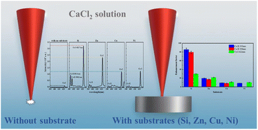 Graphical abstract: Solid substrate assisted enhanced laser induced breakdown spectroscopy for metal element analysis in aqueous solution