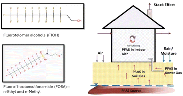 Graphical abstract: Laboratory development and validation of vapor phase PFAS methods for soil gas, sewer gas, and indoor air