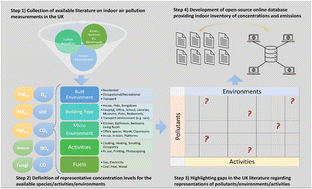 Graphical abstract: Towards developing an indoor emissions inventory for the UK: challenges and future directions