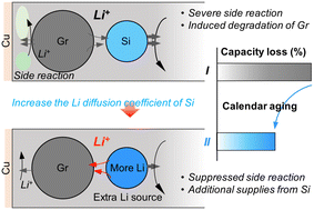 Graphical abstract: Li+ crosstalk-driven calendar aging in Si/C composite anodes