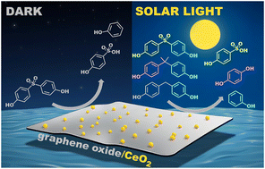 Graphical abstract: Interfacial behavior of ceria grown on graphene oxide and its use for hydrolytic and photocatalytic decomposition of bisphenols A, S, and F