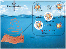 Graphical abstract: Development of a novel MOF-based nanofiber for highly selective removal of cobalt from aqueous solutions