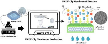 Graphical abstract: Production of natural zeolite-filled recycled PVDF filters and their application for gray water treatment