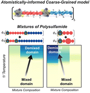 Graphical abstract: Coarse-grained molecular dynamics simulations of mixtures of polysulfamides