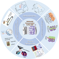 Graphical abstract: Integrated electro- and chemical characterization of sulfide-based solid-state electrolytes