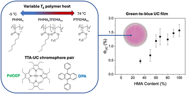 Graphical abstract: Methacrylate-based copolymers as tunable hosts for triplet–triplet annihilation upconversion