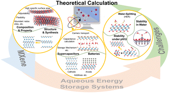 Graphical abstract: Theoretical insights and design of MXene for aqueous batteries and supercapacitors: status, challenges, and perspectives