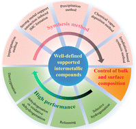 Graphical abstract: Development of supported intermetallic compounds: advancing the Frontiers of heterogeneous catalysis