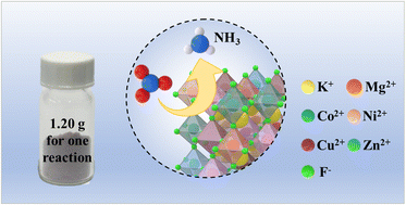 Graphical abstract: Polymer-confined synthesis of gram-scale high-entropy perovskite fluoride nanocubes for improved electrocatalytic reduction of nitrate to ammonia