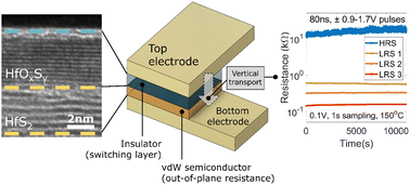 Graphical abstract: Forming and compliance-free operation of low-energy, fast-switching HfOxSy/HfS2 memristors