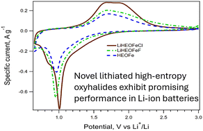 Graphical abstract: Preparation of novel lithiated high-entropy spinel-type oxyhalides and their electrochemical performance in Li-ion batteries