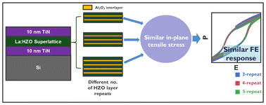 Graphical abstract: Investigation of the role of in-plane stress behavior on ferroelectric properties of scaled-up hafnium zirconium oxide superlattices