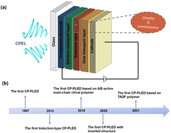 Graphical abstract: Circularly polarized polymeric light-emitting diodes: preparation and properties