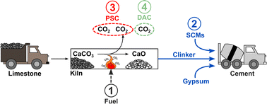 Graphical abstract: Cost-motivated pathways towards near-term decarbonization of the cement industry