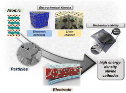 Graphical abstract: Unveiling olivine cathodes for high energy-density lithium-ion batteries: a comprehensive review from the atomic level to the electrode scale